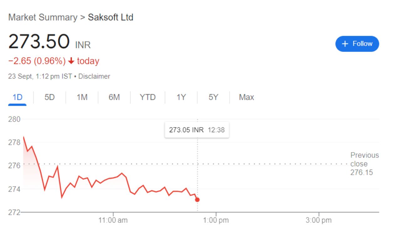 Saksoft Share Price Current Graph