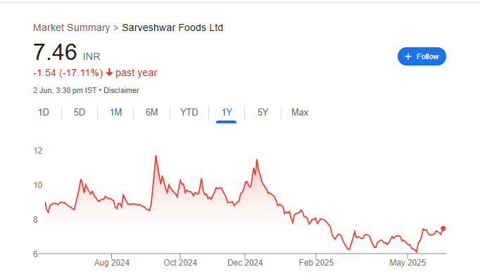 Sarveshwar Foods Share Price Chart