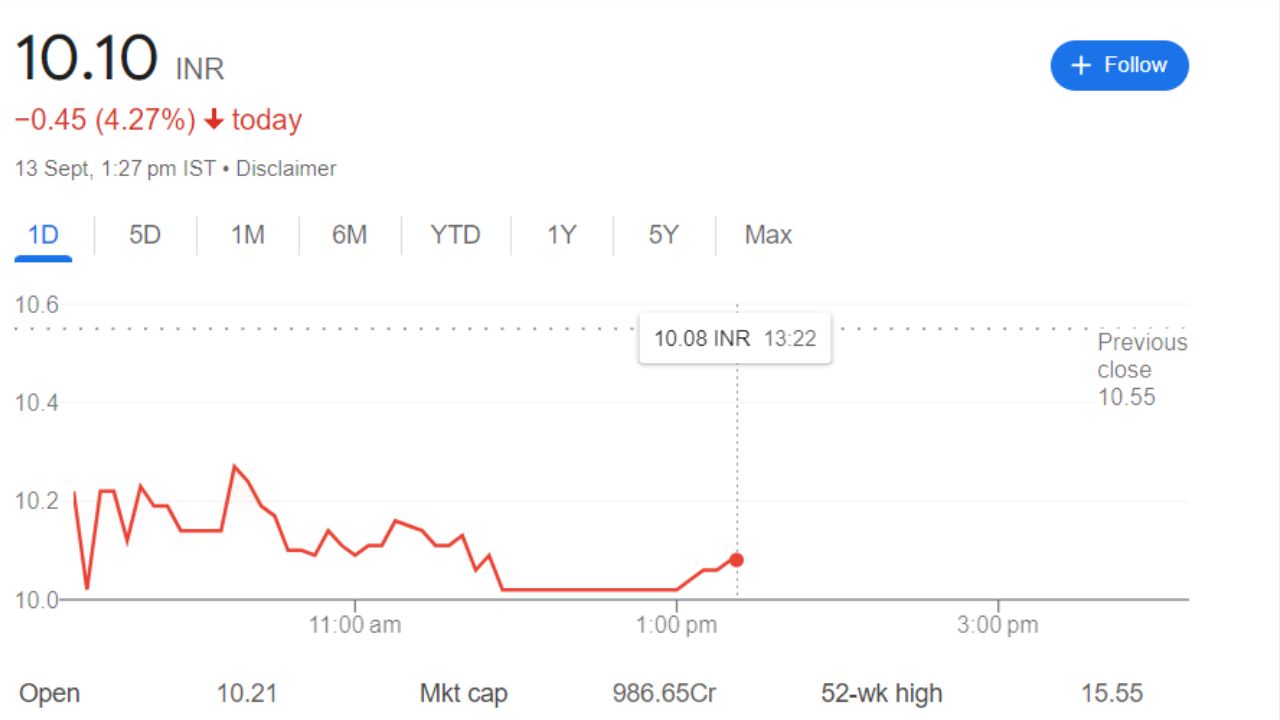 Sarveshwar Foods Share Price Current Graph