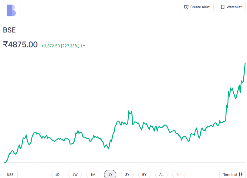 BSE Ltd. Share Price Current Graph