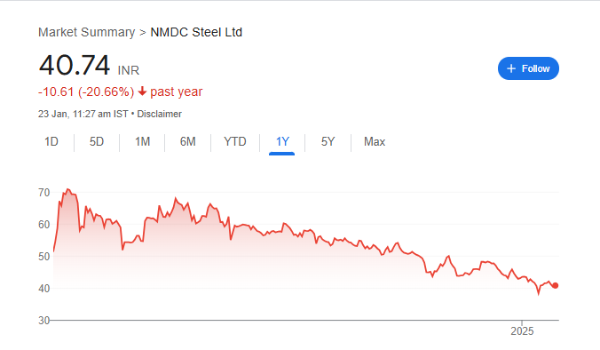 NMDC Steel Share Price Chart