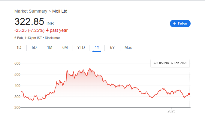 MOIL Share Price Chart