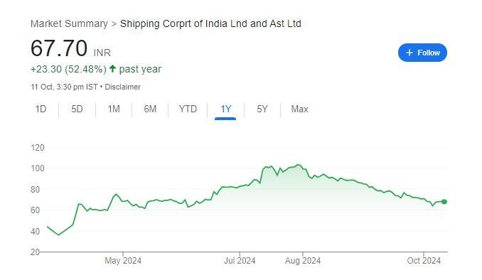 SCILAL Share Price Chart