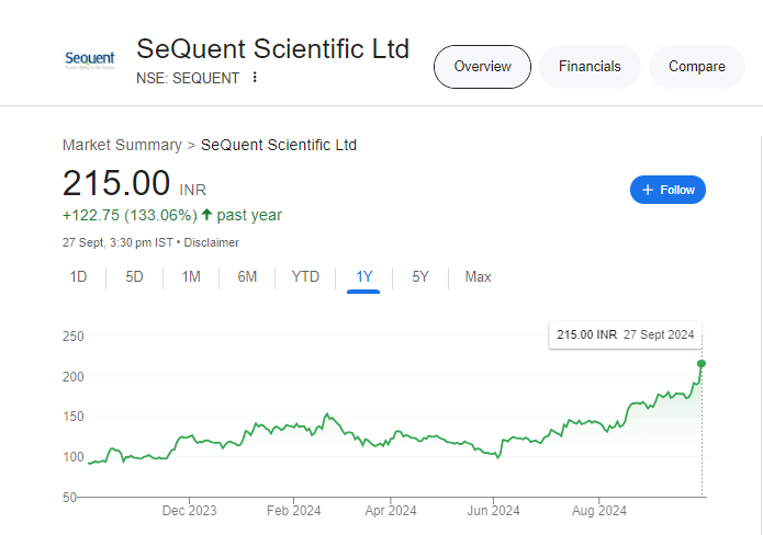 SeQuent Share Price Chart