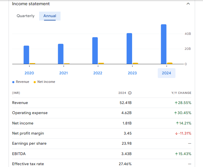 Senco Gold Ltd Financial