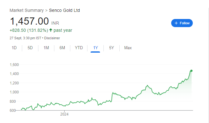 Senco Gold Share Price Chart