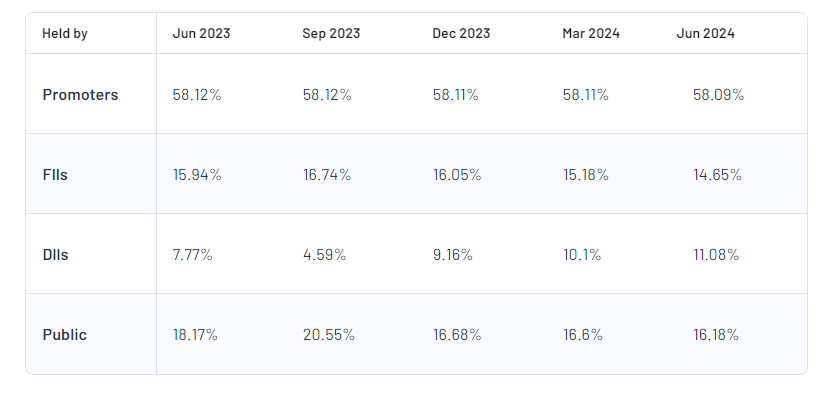 Shareholding Pattern For CG Power and Industrial Solutions Ltd