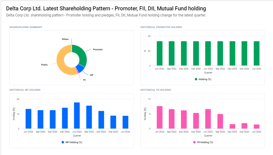 Shareholding Pattern For Delta Corp Ltd