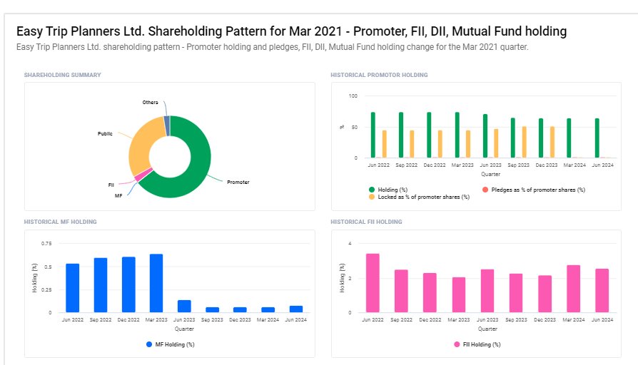 Shareholding Pattern For Easy Trip Planners Ltd