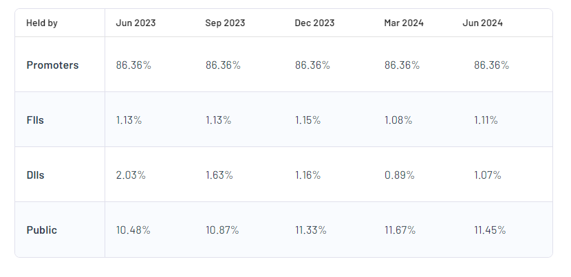 Shareholding Pattern For Indian Railway Finance Corp Ltd