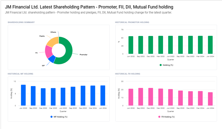 Shareholding Pattern For JM Financial