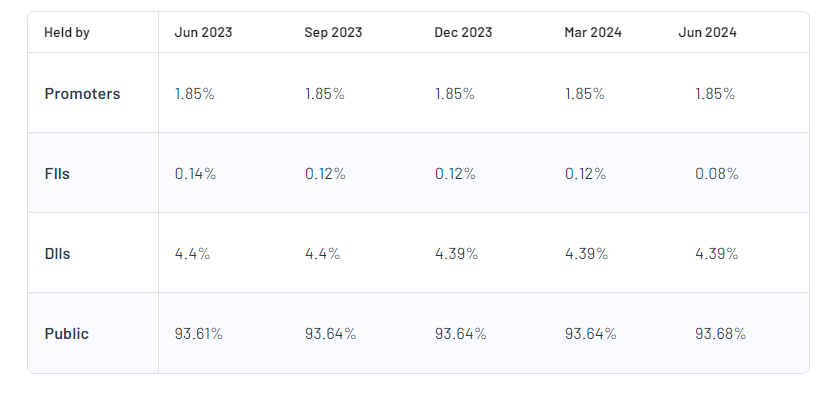 Shareholding Pattern For Reliance Communications Ltd