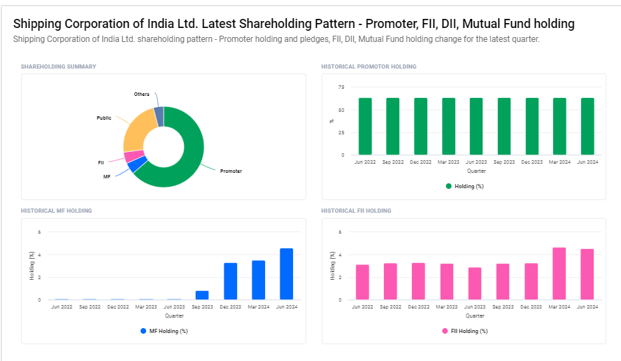 Shareholding Pattern For Shipping Corprt of India Lnd and Ast Ltd