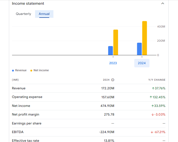 Shipping Corprt of India Lnd and Ast Ltd Financials