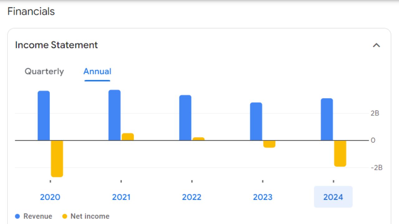 Subex share price Annual Income Statement