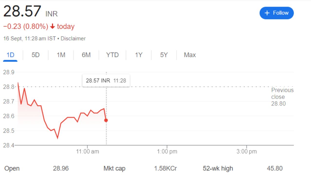 Subex share price Recent Graph