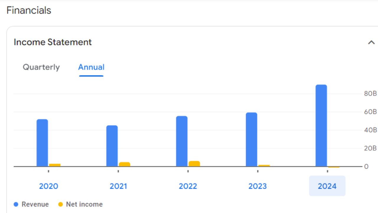 TV 18 Broadcast Limited Annual Income Statement