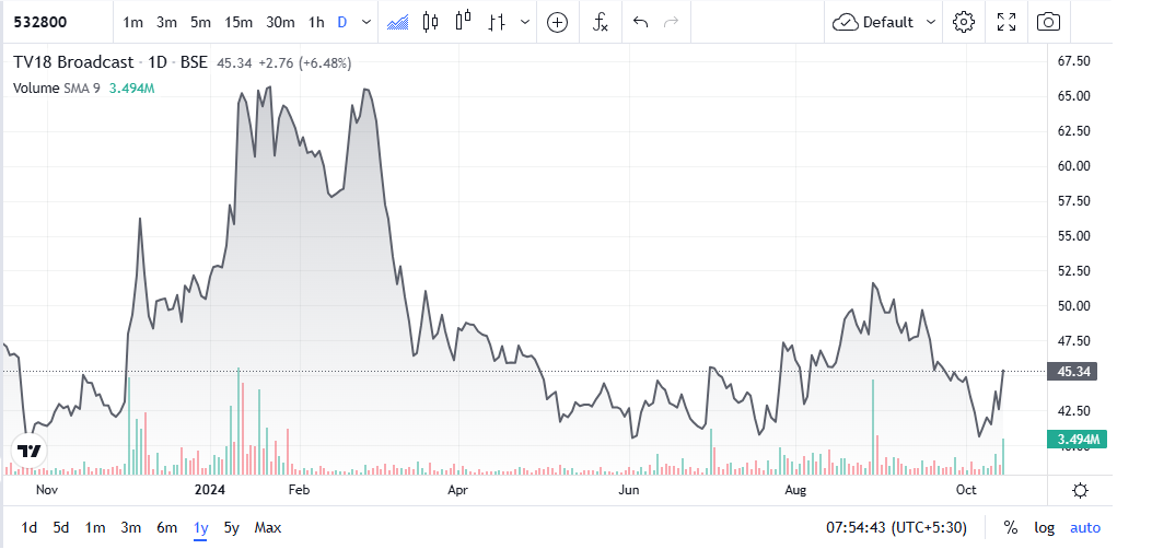 TV 18 Broadcast Limited Share Price Chart