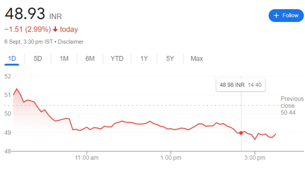 TV 18 Broadcast Limited Share Price Current Graph