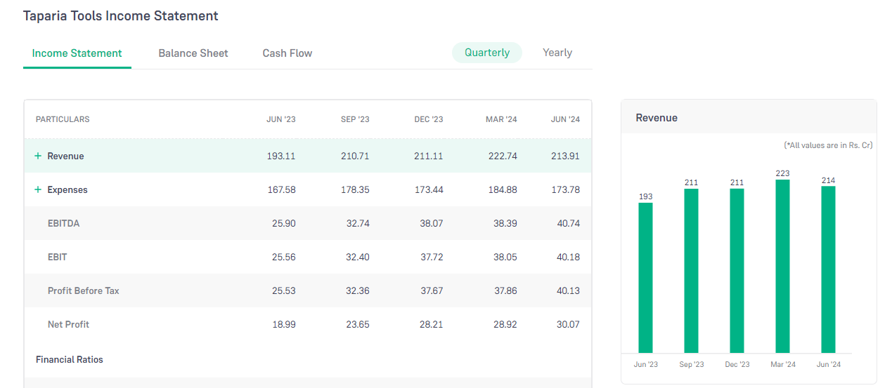 Taparia Tools Ltd Financial