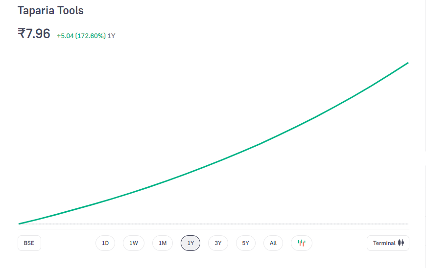 Taparia Tools Share Price Chart