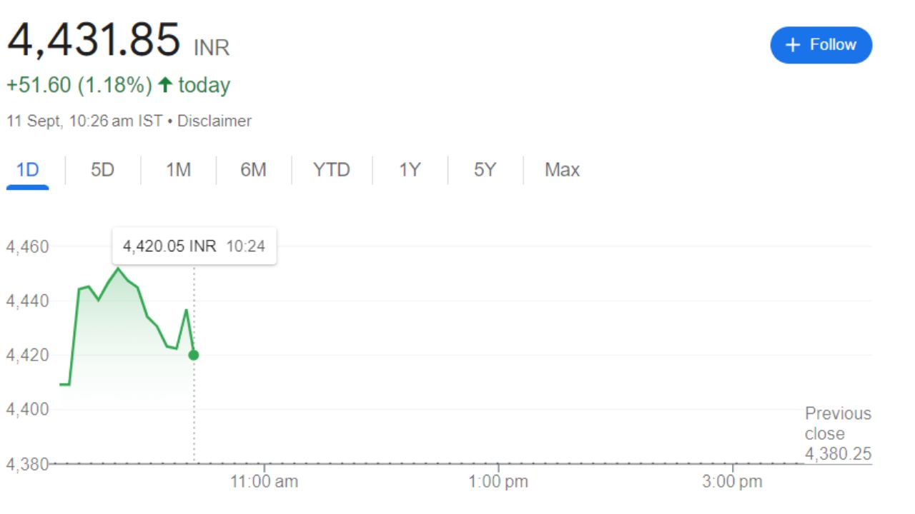 Thermax Limited Share Price Current Graph