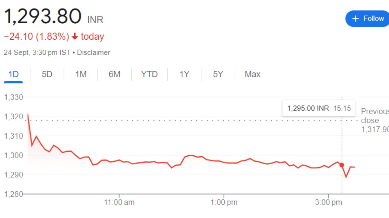 Titagarh Share Price For Recent Price Graph