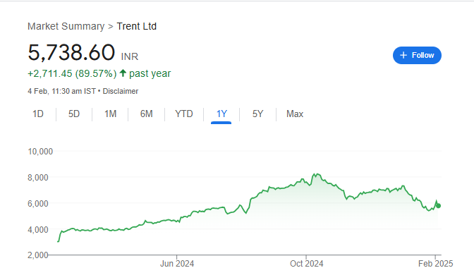 Trent Share Price Chart