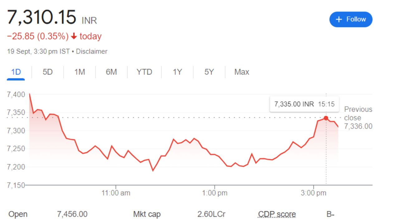 Trent Share Price Current Graph