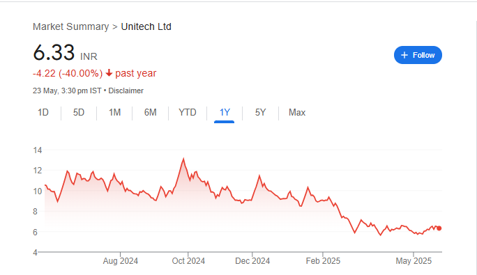 Unitech Share Price Chart