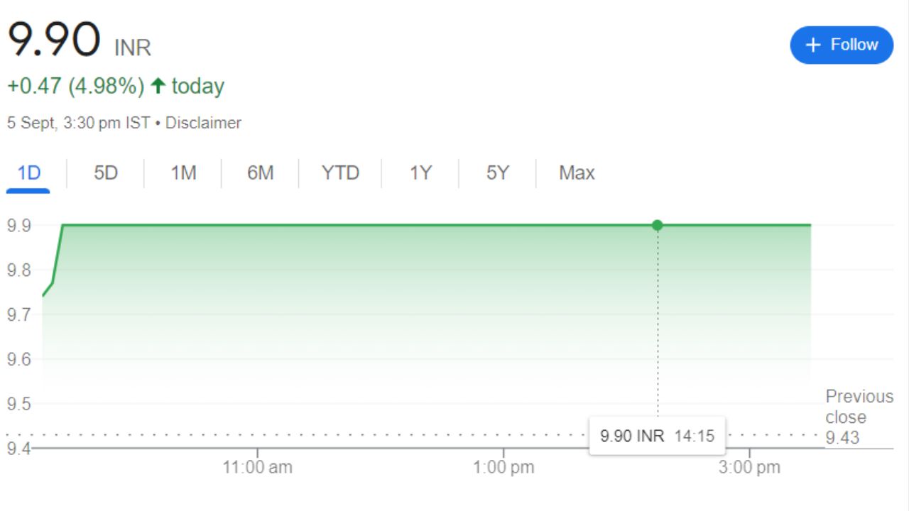 Unitech Share Price Recent Graph