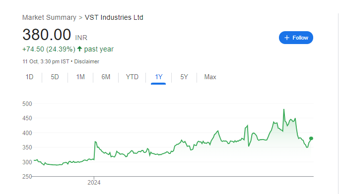 VST Industries Share Price Chart