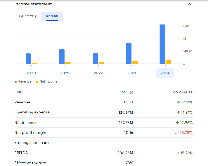 Vertoz Ltd Income Statement