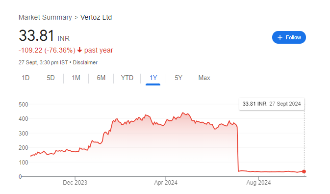 Vertoz Share Price Chart