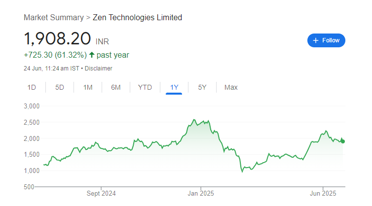 Zen Technologies Share Price Chart
