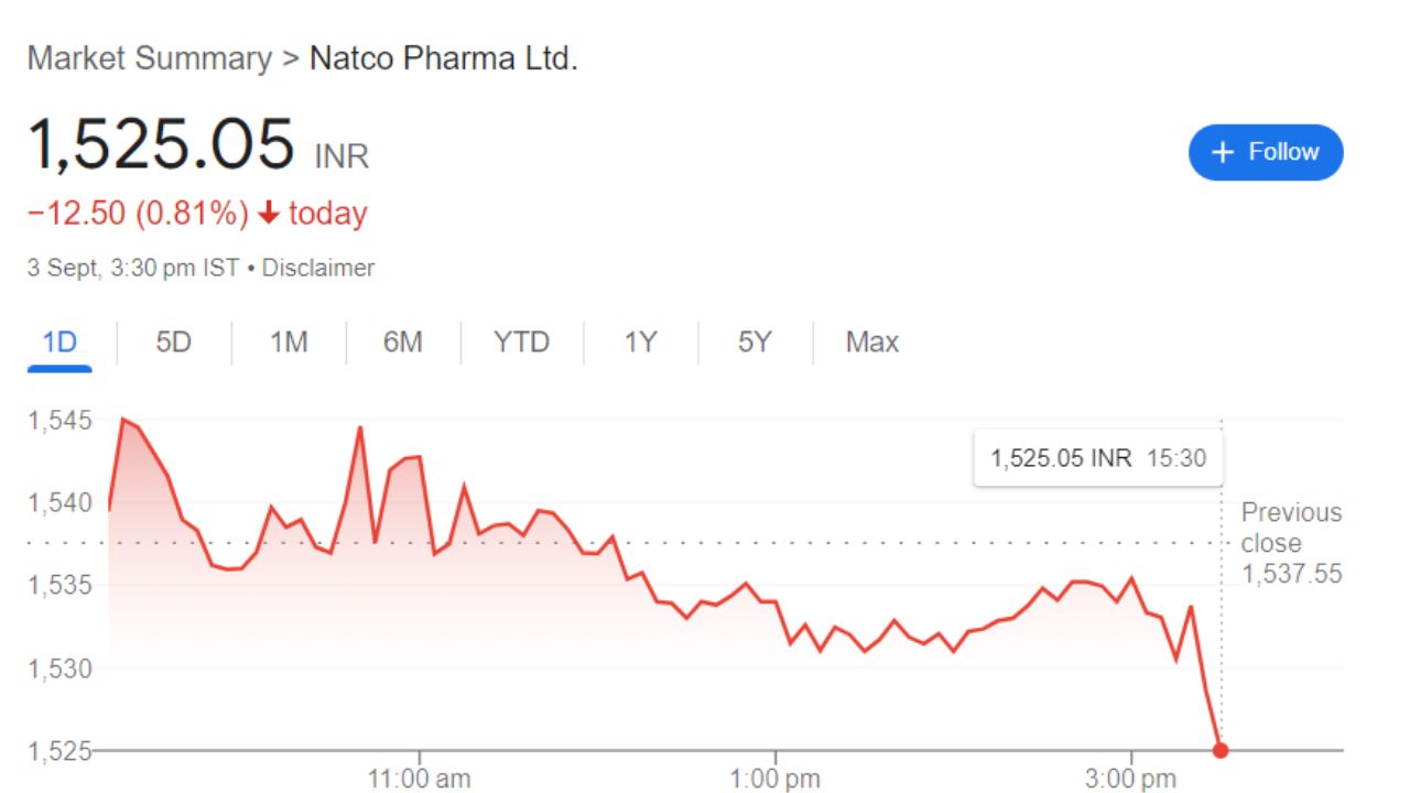 Natco Pharma Share Price Recent Graph