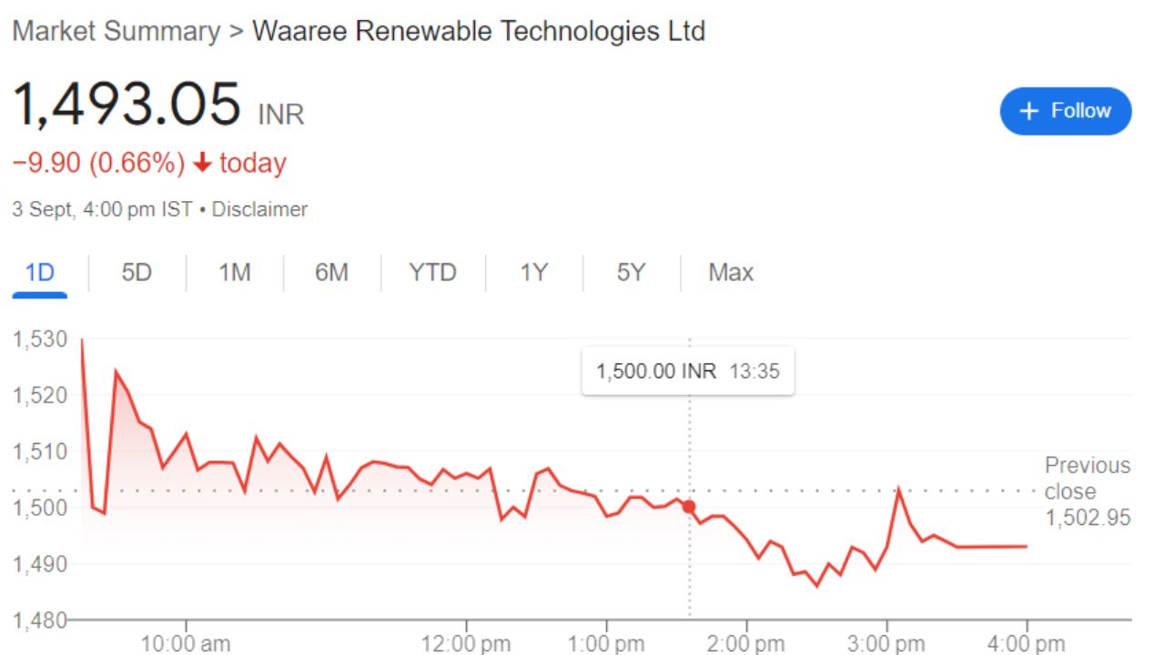 Waaree Renewables Share Price Recent Graph