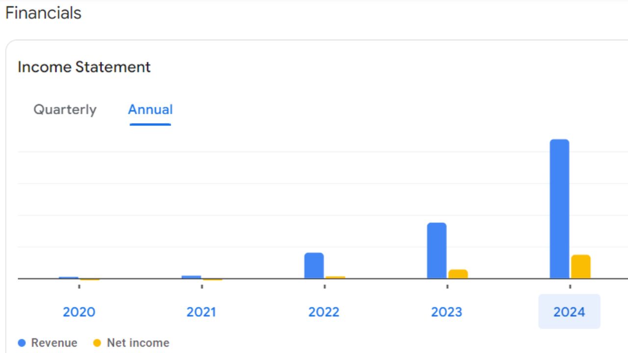 Waaree Renewable Technologies Limited Annual Income Statement