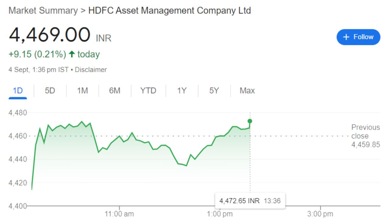 HDFC AMC Share Price Recent Graph