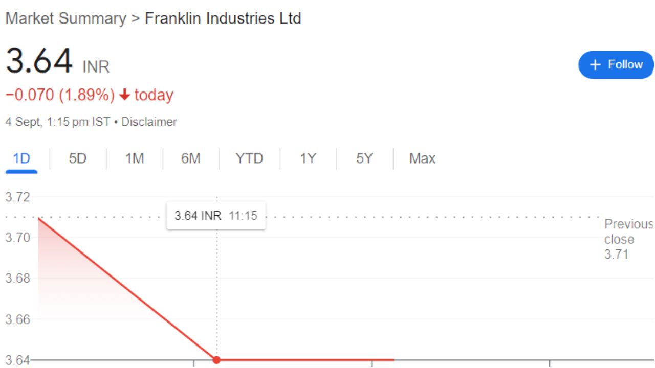 Franklin Industries  Share Price Recent Graph