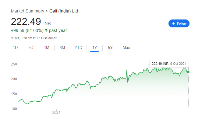 GAIL Share Price Chart