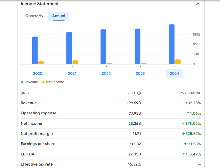 ACC Ltd Financials