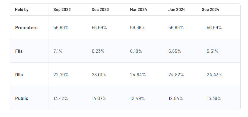 ACC Ltd Shareholding Pattern