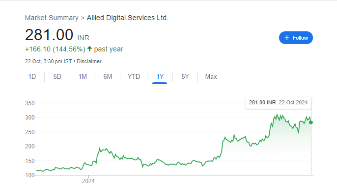 ADSL Share Price Chart