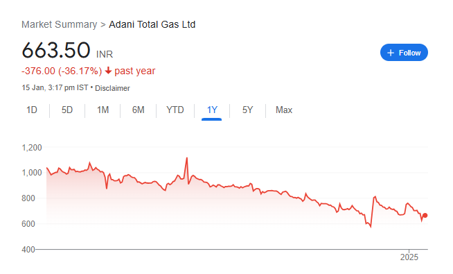 ATGL Share Price Chart