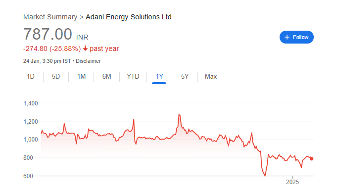 Adani Energy Share Price Chart