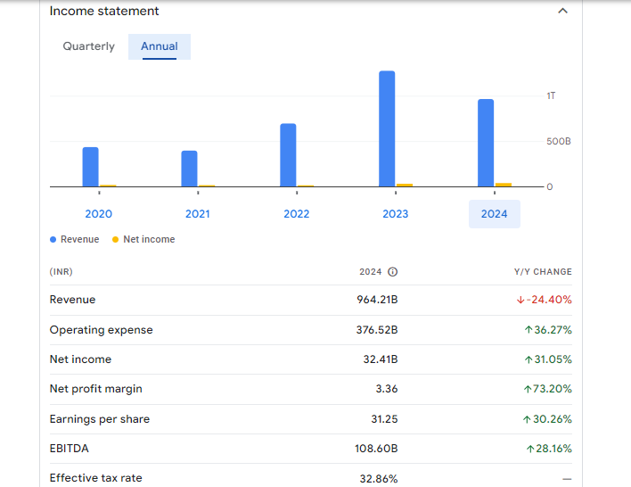 Adani Enterprises Ltd Financials