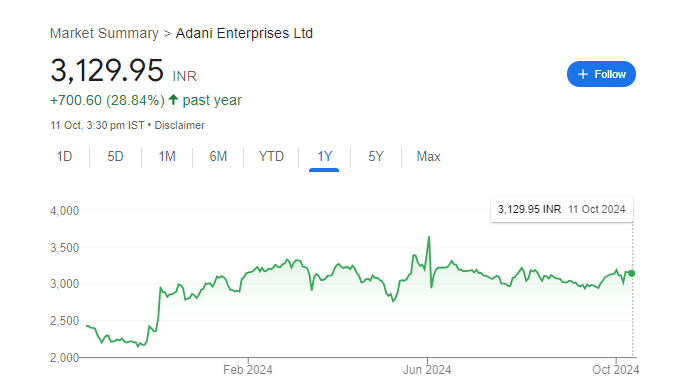 Adani Enterprises Share Price Chart