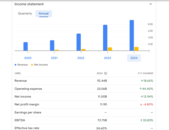 Adani Green Energy Ltd Financials