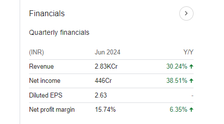 Adani Green Quarterly Financials